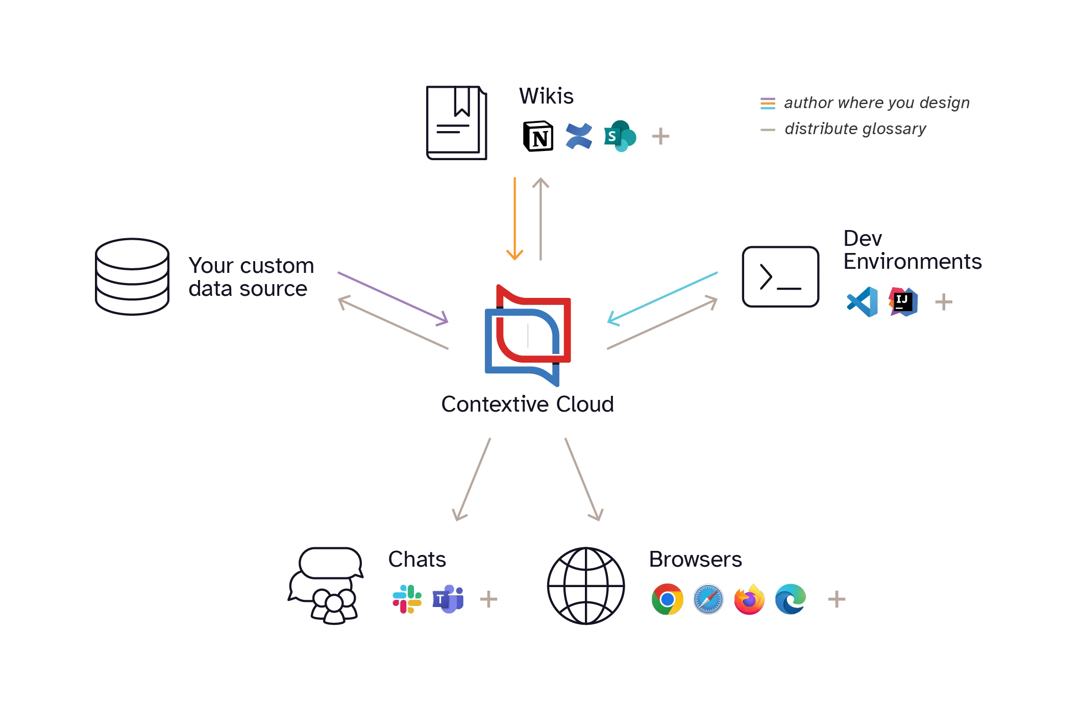 Diagram showing Contextive at the centre of a set of authoring and publishing options - wikis, custom data sources, dev environments, chats and browsers